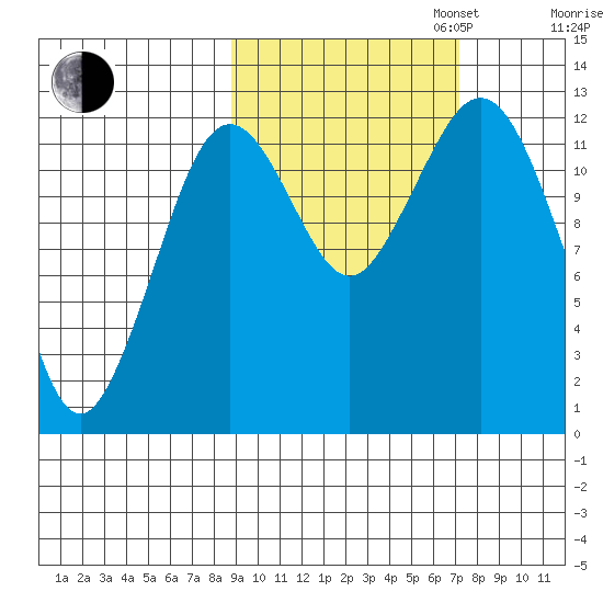 Iliamna Bay tide chart for Monday, October 13, 2025