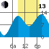Iliamna Bay tide chart for Monday, October 13, 2025