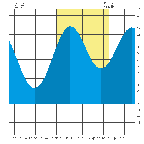 Iliamna Bay tide chart for Wednesday, October 15, 2025