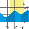 Iliamna Bay tide chart for Wednesday, October 1, 2025