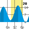 Iliamna Bay tide chart for Monday, October 20, 2025
