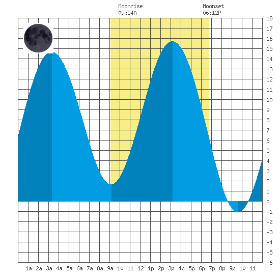Iliamna Bay tide chart for Tuesday, October 21, 2025