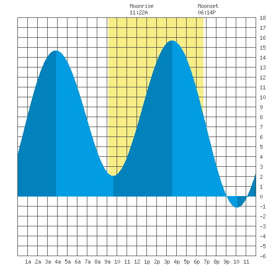 Iliamna Bay tide chart for Wednesday, October 22, 2025