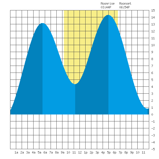 Iliamna Bay tide chart for Saturday, October 25, 2025