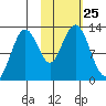 Iliamna Bay tide chart for Saturday, October 25, 2025
