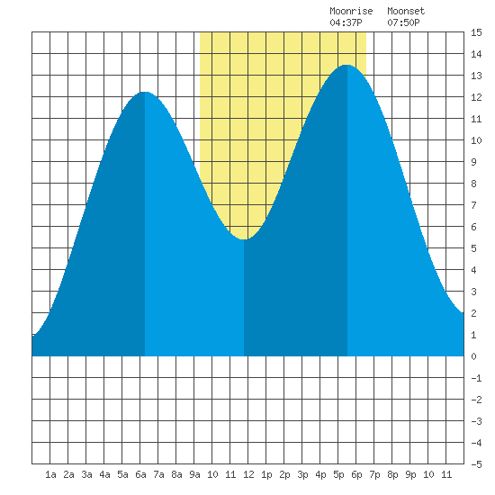 Iliamna Bay tide chart for Sunday, October 26, 2025
