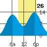 Iliamna Bay tide chart for Sunday, October 26, 2025