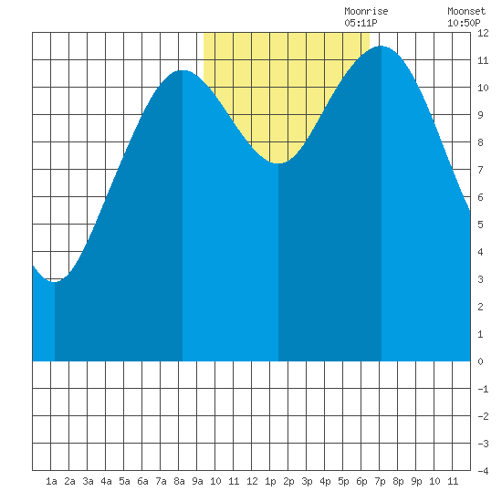Iliamna Bay tide chart for Tuesday, October 28, 2025