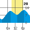 Iliamna Bay tide chart for Tuesday, October 28, 2025