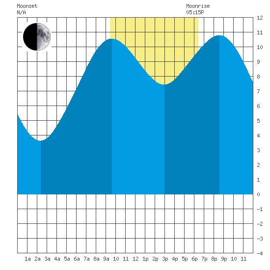 Iliamna Bay tide chart for Wednesday, October 29, 2025