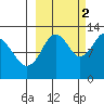 Iliamna Bay tide chart for Thursday, October 2, 2025