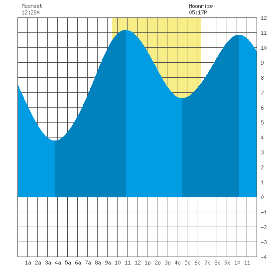 Iliamna Bay tide chart for Thursday, October 30, 2025