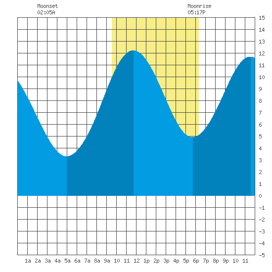 Iliamna Bay tide chart for Friday, October 31, 2025
