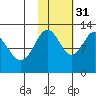 Iliamna Bay tide chart for Friday, October 31, 2025