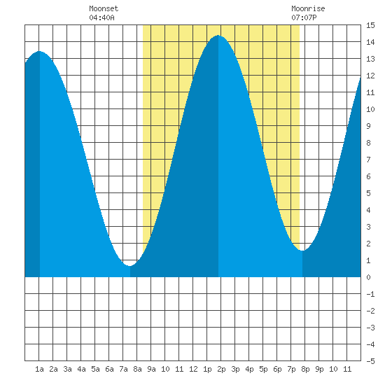 Iliamna Bay tide chart for Saturday, October 4, 2025