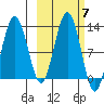 Iliamna Bay tide chart for Tuesday, October 7, 2025