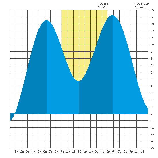 Iliamna Bay tide chart for Monday, November 10, 2025