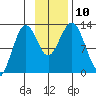 Iliamna Bay tide chart for Monday, November 10, 2025