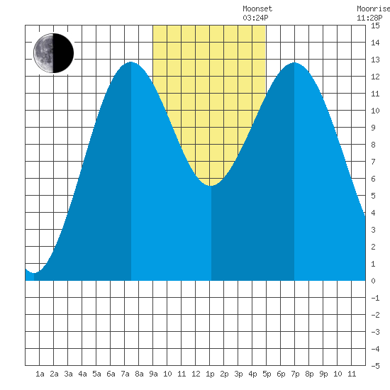Iliamna Bay tide chart for Tuesday, November 11, 2025
