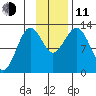 Iliamna Bay tide chart for Tuesday, November 11, 2025