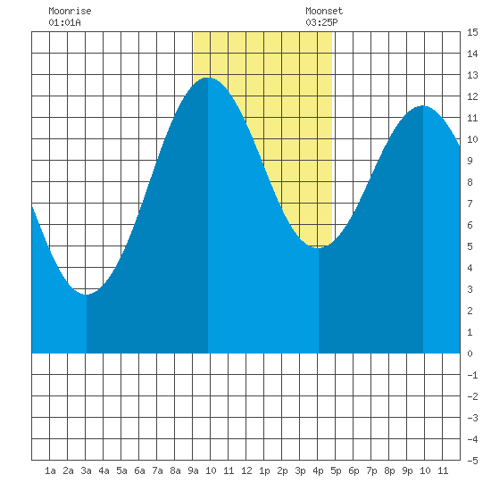 Iliamna Bay tide chart for Thursday, November 13, 2025