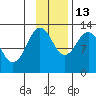 Iliamna Bay tide chart for Thursday, November 13, 2025