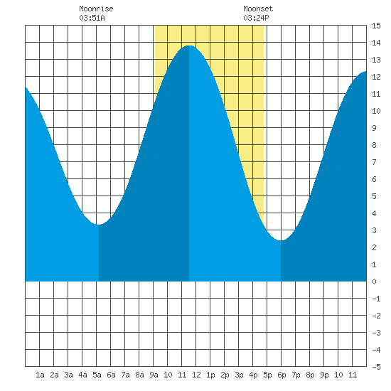Iliamna Bay tide chart for Saturday, November 15, 2025