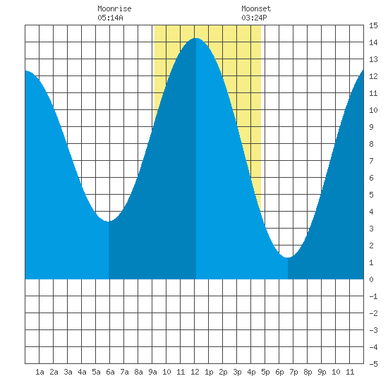 Iliamna Bay tide chart for Sunday, November 16, 2025