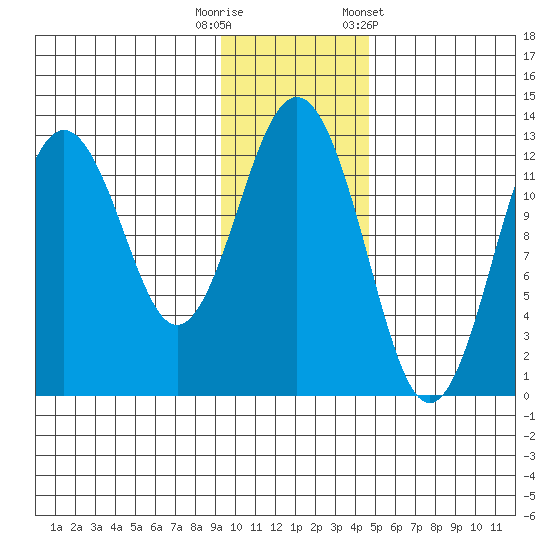 Iliamna Bay tide chart for Tuesday, November 18, 2025