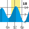 Iliamna Bay tide chart for Tuesday, November 18, 2025