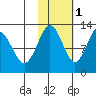 Iliamna Bay tide chart for Saturday, November 1, 2025