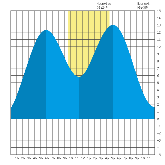 Iliamna Bay tide chart for Tuesday, November 25, 2025