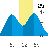 Iliamna Bay tide chart for Tuesday, November 25, 2025