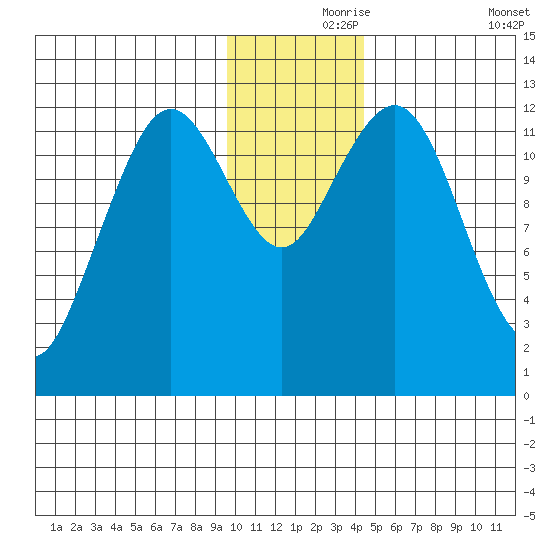 Iliamna Bay tide chart for Wednesday, November 26, 2025