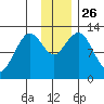 Iliamna Bay tide chart for Wednesday, November 26, 2025