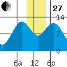 Iliamna Bay tide chart for Thursday, November 27, 2025
