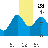 Iliamna Bay tide chart for Friday, November 28, 2025