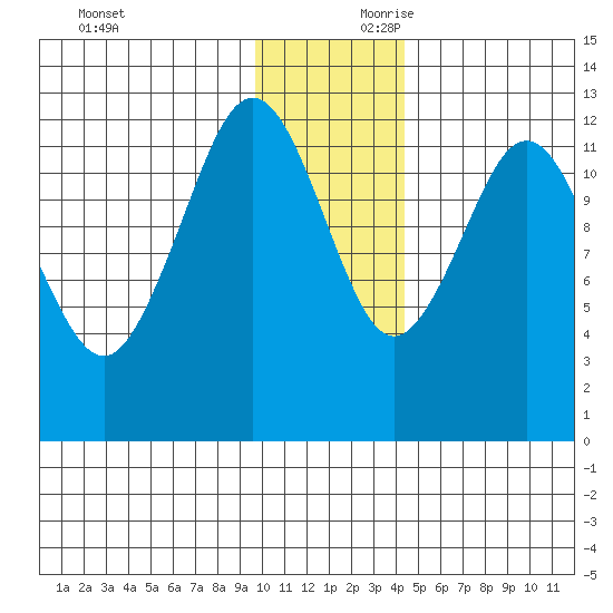 Iliamna Bay tide chart for Saturday, November 29, 2025