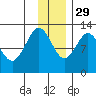 Iliamna Bay tide chart for Saturday, November 29, 2025