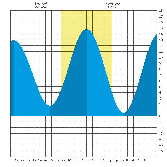 Iliamna Bay tide chart for Sunday, November 2, 2025