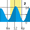Iliamna Bay tide chart for Sunday, November 2, 2025