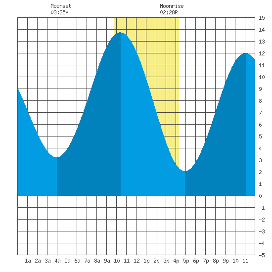 Iliamna Bay tide chart for Sunday, November 30, 2025