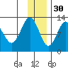 Iliamna Bay tide chart for Sunday, November 30, 2025