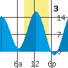 Iliamna Bay tide chart for Monday, November 3, 2025
