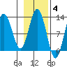 Iliamna Bay tide chart for Tuesday, November 4, 2025