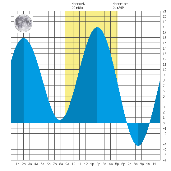 Iliamna Bay tide chart for Wednesday, November 5, 2025