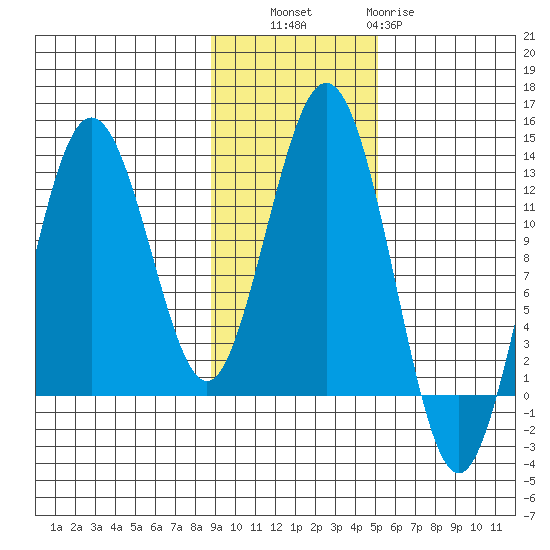 Iliamna Bay tide chart for Thursday, November 6, 2025