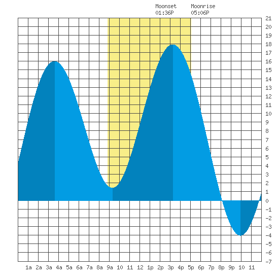 Iliamna Bay tide chart for Friday, November 7, 2025