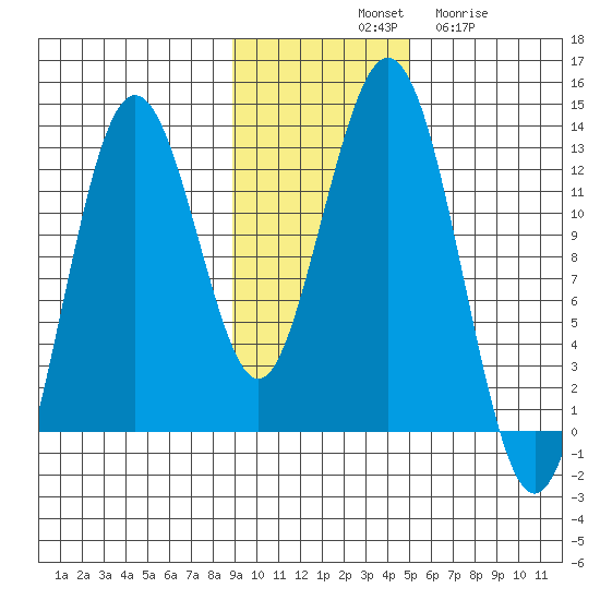 Iliamna Bay tide chart for Saturday, November 8, 2025