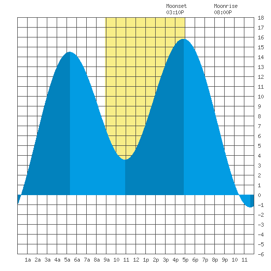 Iliamna Bay tide chart for Sunday, November 9, 2025